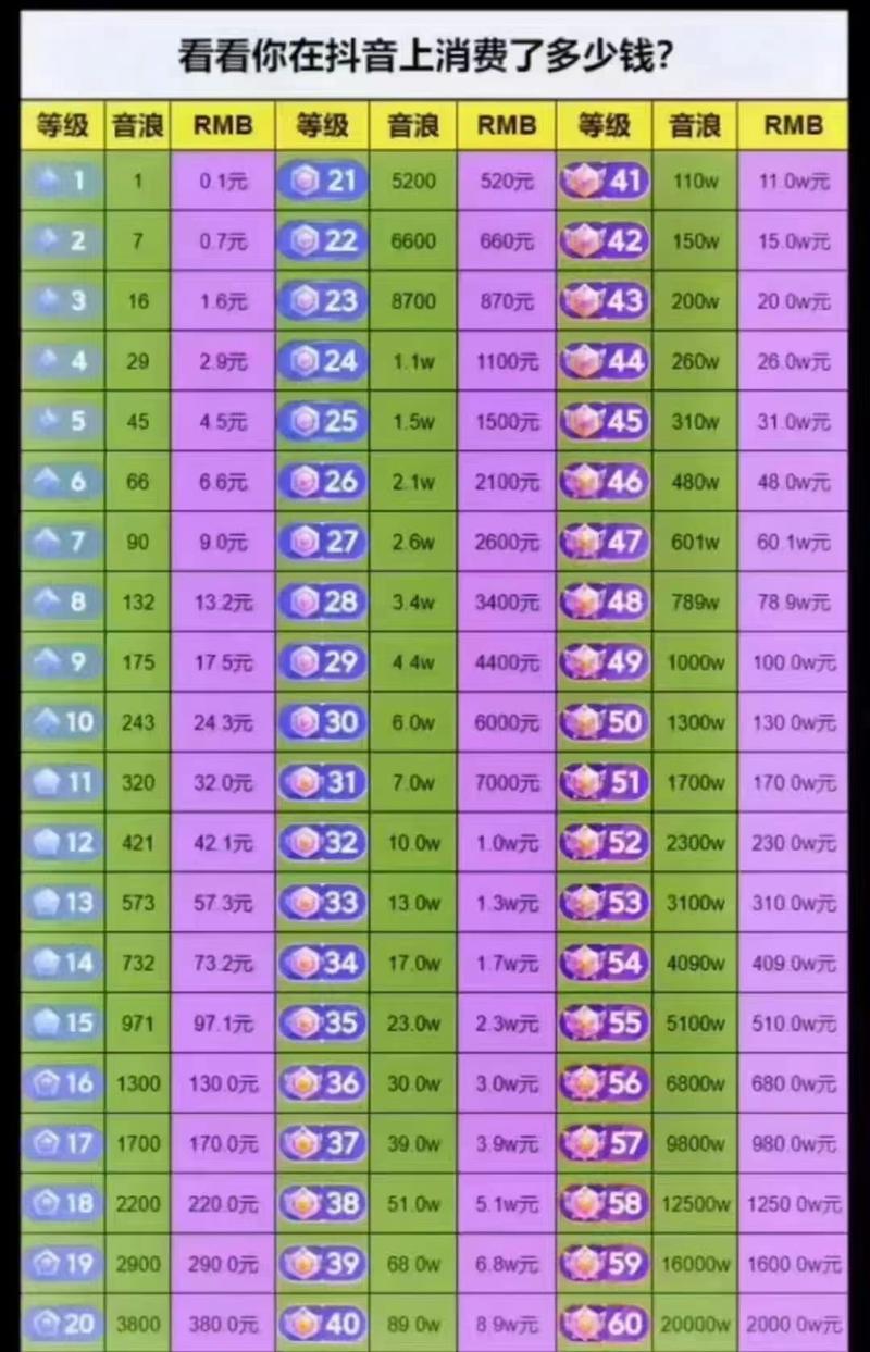 抖音怎么快速升级粉丝等级_抖音创作者中心权益_抖音账号等级查询
