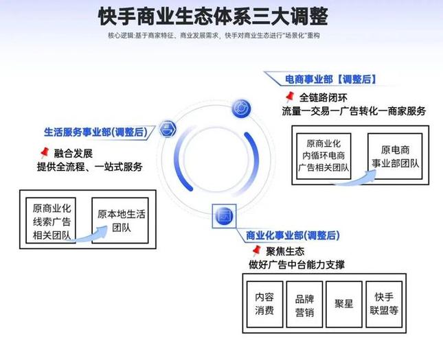 快手组织架构调整_快手免费业务全网最低_生活服务事业部更名