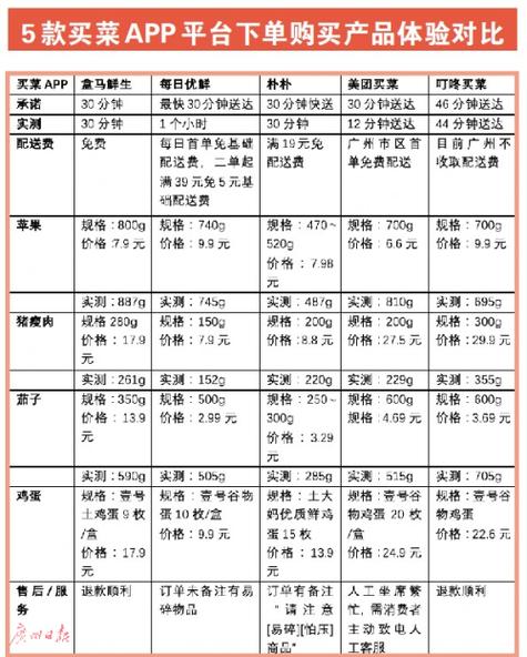 快手自动下单助手官网_配送商品包装质量_买菜APP测评